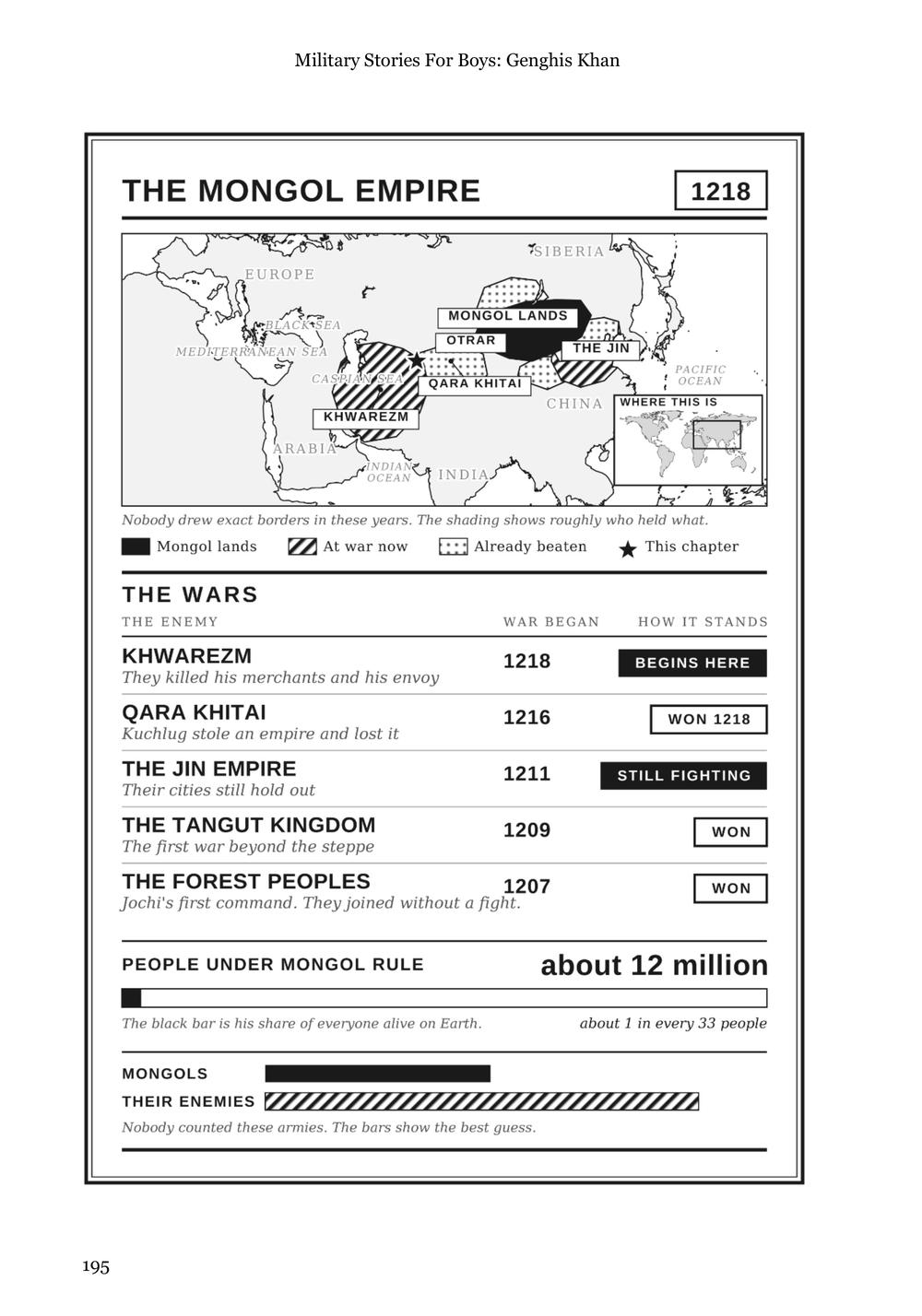 Genghis Khan page 195: a full-page data spread with a map of the Mongol Empire in 1218, a table of five wars and how each stands, and a bar showing 12 million people under Mongol rule