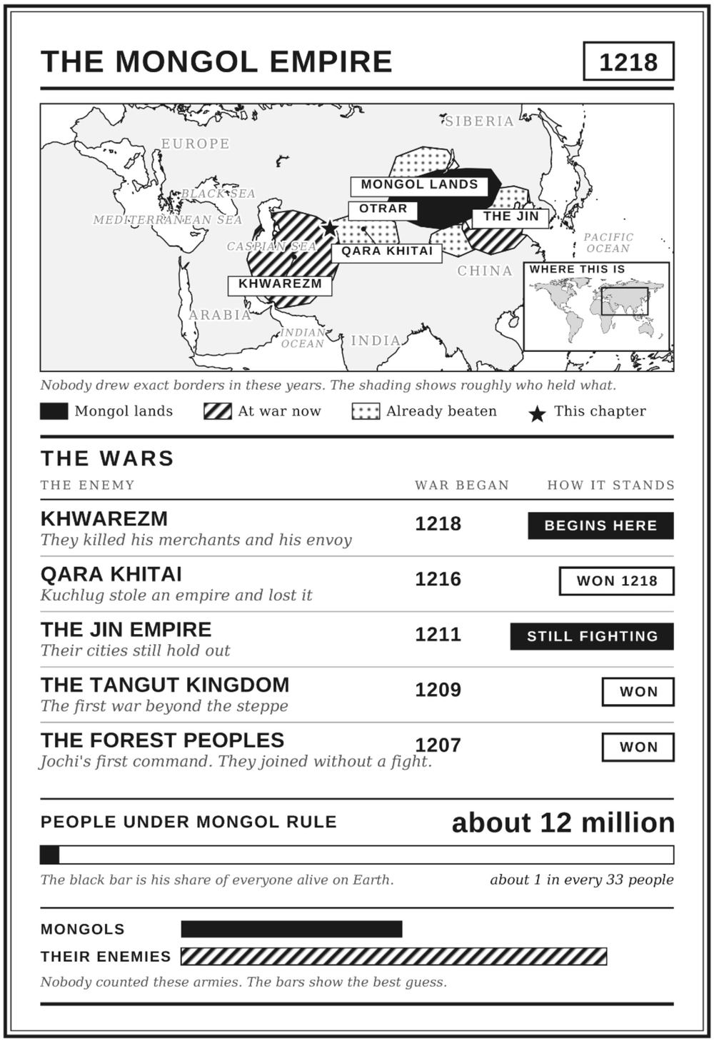 Full-page data spread: map of the Mongol Empire in 1218, a table of five wars, and a bar showing 12 million people under Mongol rule