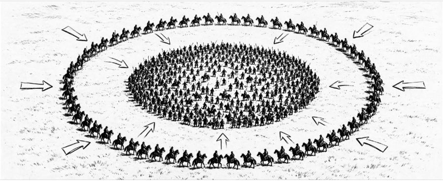 Diagram: the pursuing army surrounded by a ring of Mongol riders closing in from every side